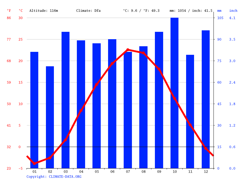 Philmont climate Weather Philmont & temperature by month