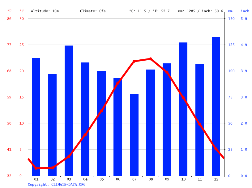 Sag Harbor climate Average Temperature by month, Sag Harbor water