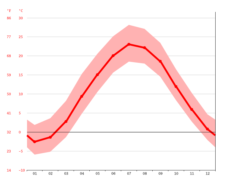 Stanhope climate Weather Stanhope & temperature by month