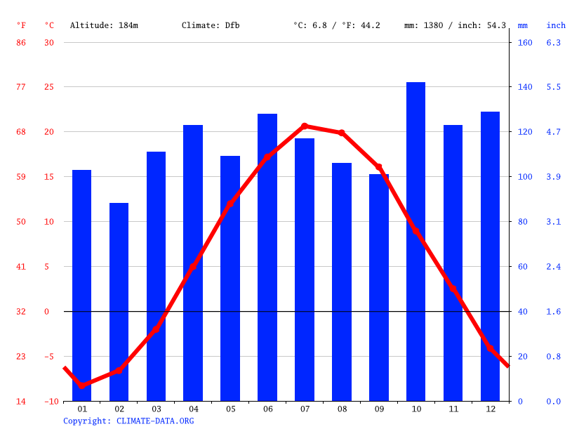 Madison climate Temperature Madison & Weather By Month