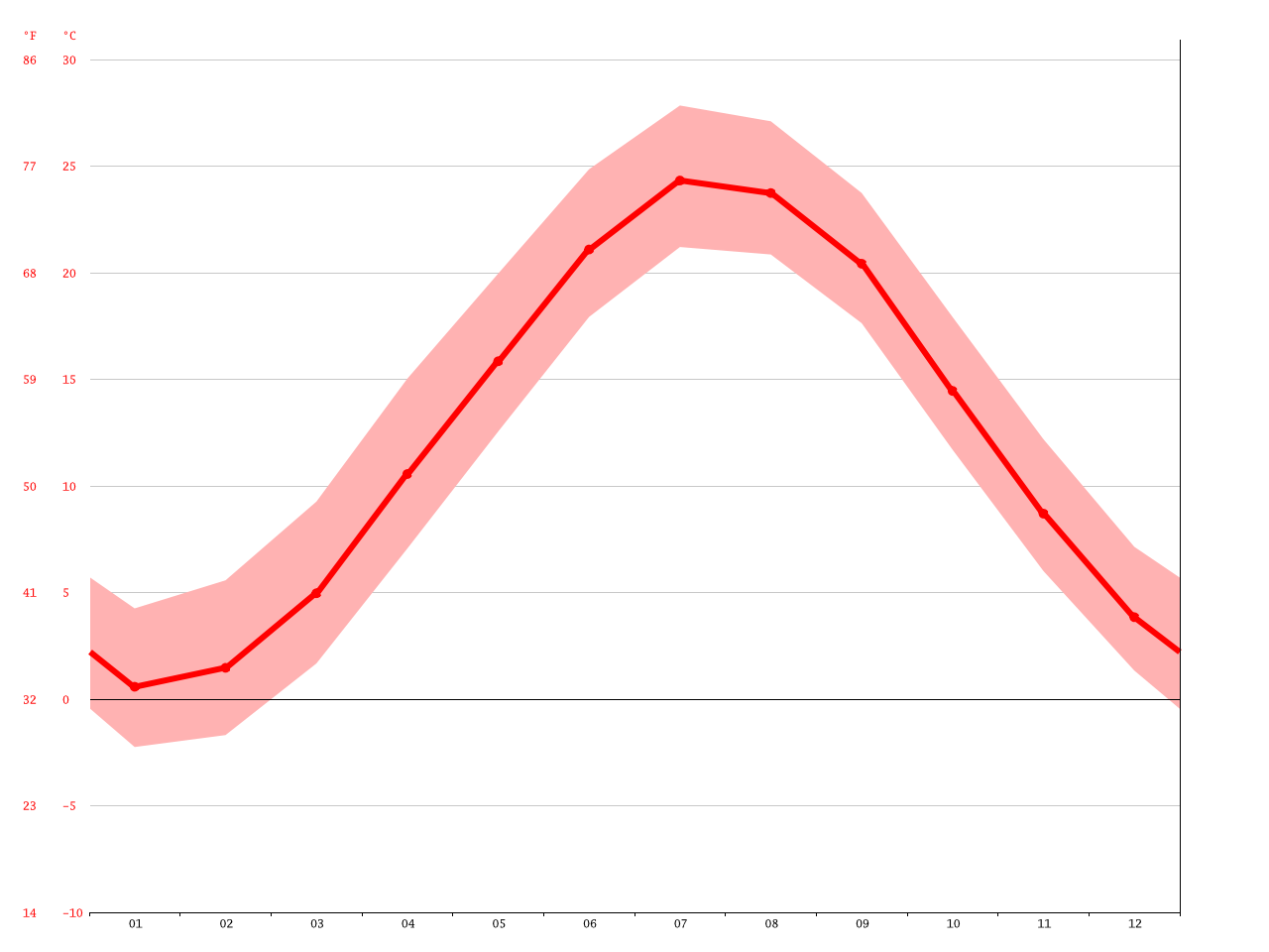 Highlands climate Average Temperature, weather by month, Highlands