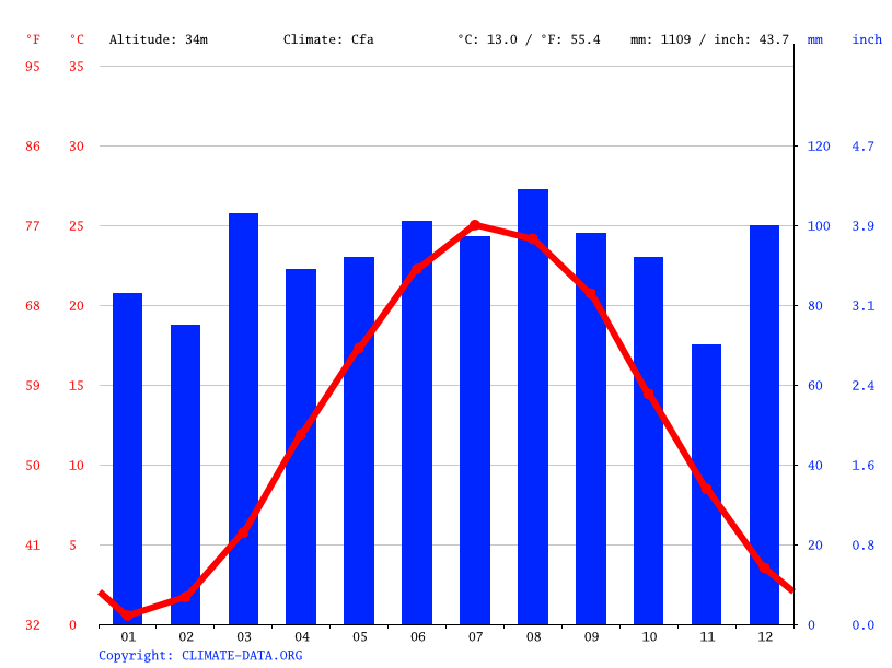Clima Gibbsboro Temperatura, Climograma y Tabla climática para Gibbsboro