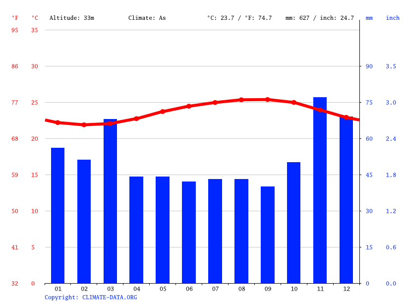 Climate Hawaii Temperature, climate graph, Climate table for Hawaii