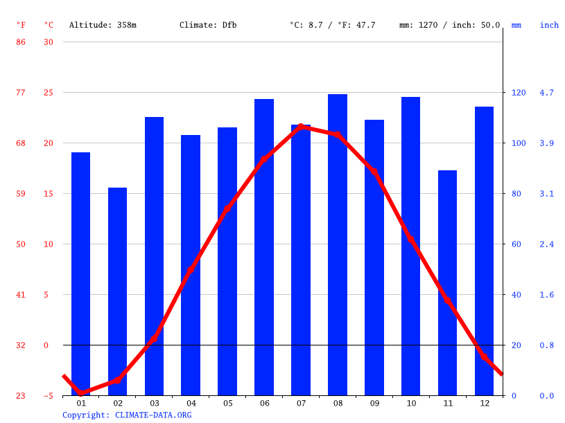 Norfolk climate Weather Norfolk & temperature by month