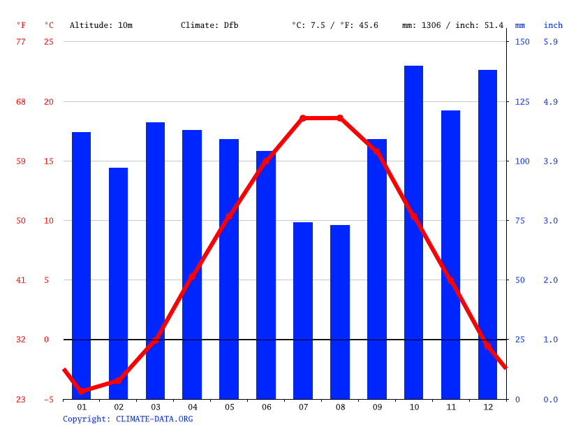 Rockland climate Average Temperature by month, Rockland water temperature
