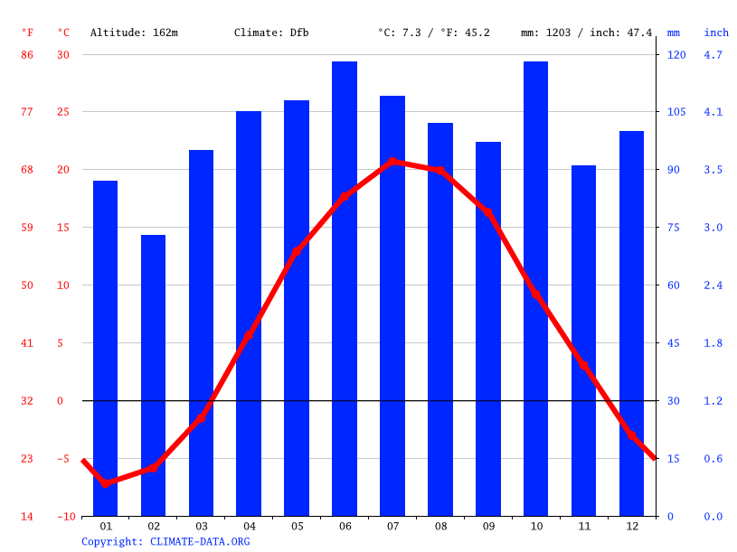Bolton climate Weather Bolton & temperature by month