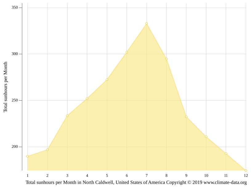 North Caldwell climate Weather North Caldwell & temperature by month
