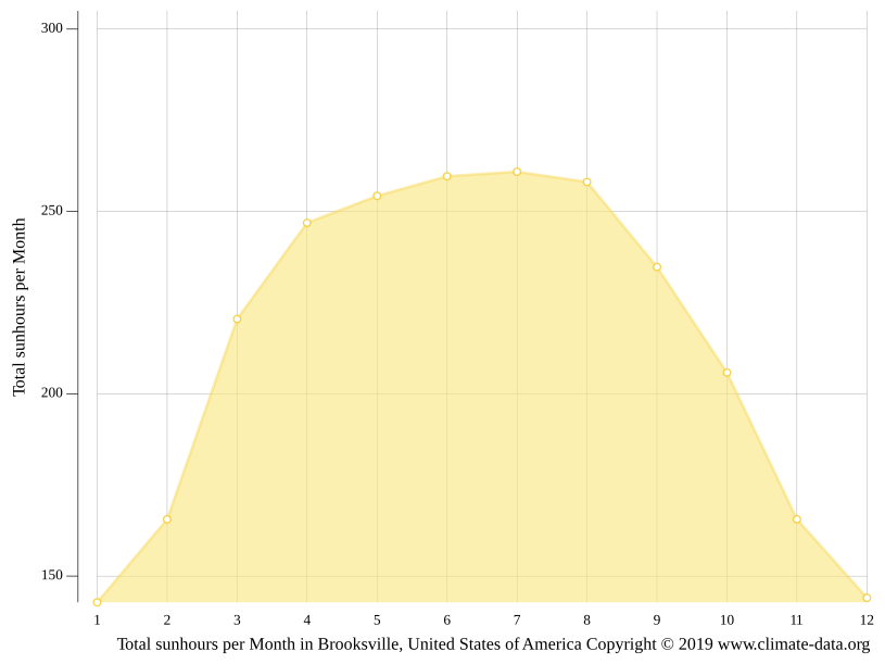 Brooksville climate Average Temperature, weather by month, Brooksville