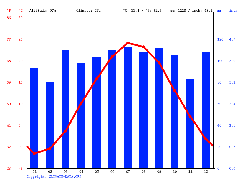 Allendale climate Weather Allendale & temperature by month