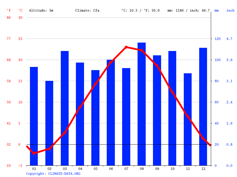 East Haddam climate Weather East Haddam & temperature by month