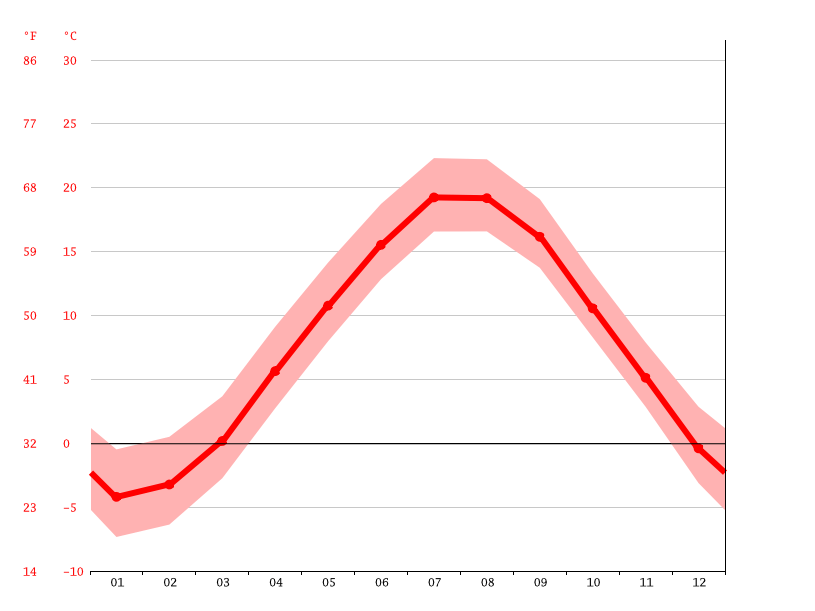 Thomaston climate Weather Thomaston & temperature by month