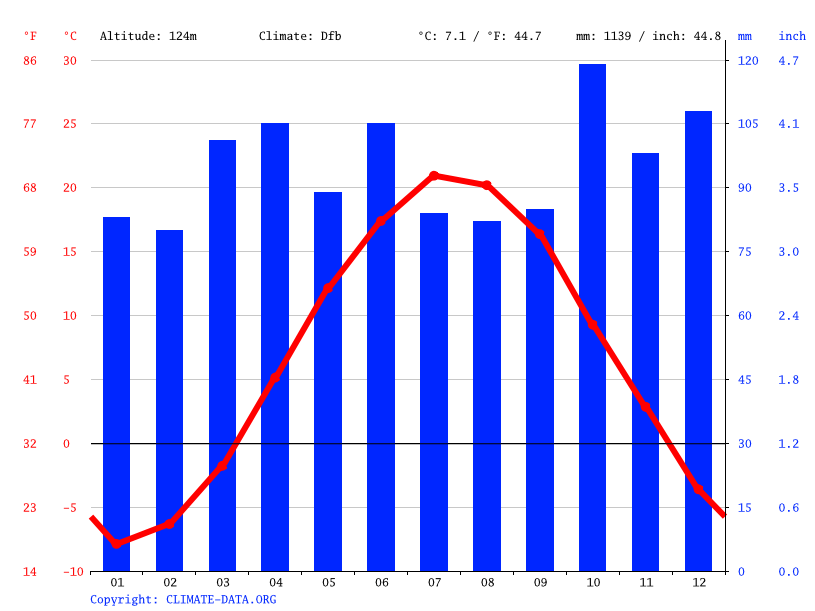 Bridgton climate Weather Bridgton & temperature by month