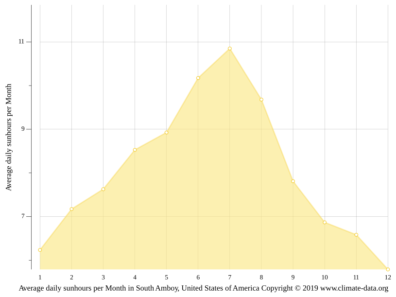 Klima South Amboy Temperatur, Klimatabelle & Klimadiagramm für South
