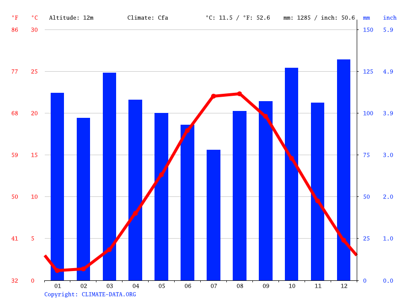 East Hampton climate Average Temperature by month, East Hampton water