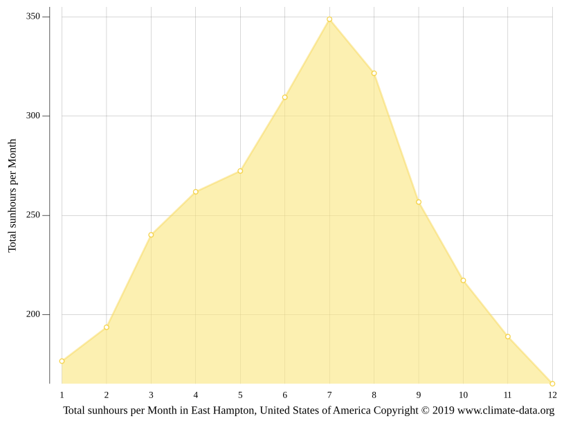 East Hampton climate Average Temperature by month, East Hampton water