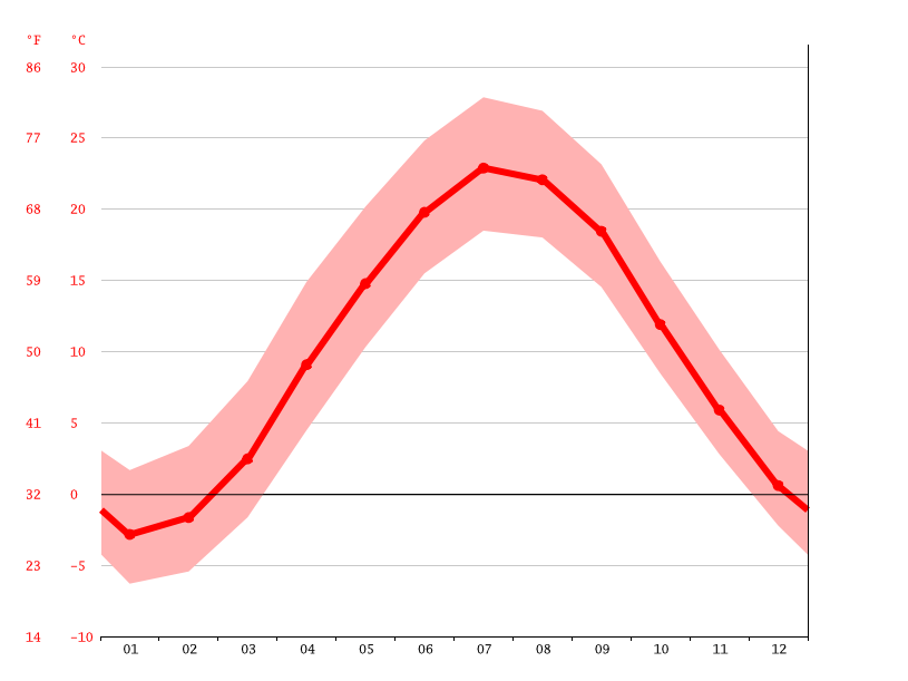 CornwallonHudson climate Temperature CornwallonHudson & Weather By