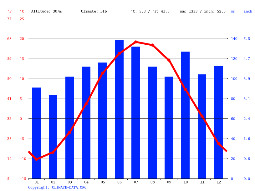 Whitefield climate Weather Whitefield & temperature by month