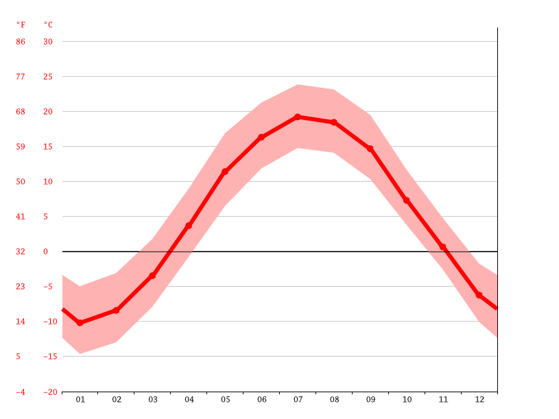 Clima Whitefield Temperatura, Climograma y Tabla climática para