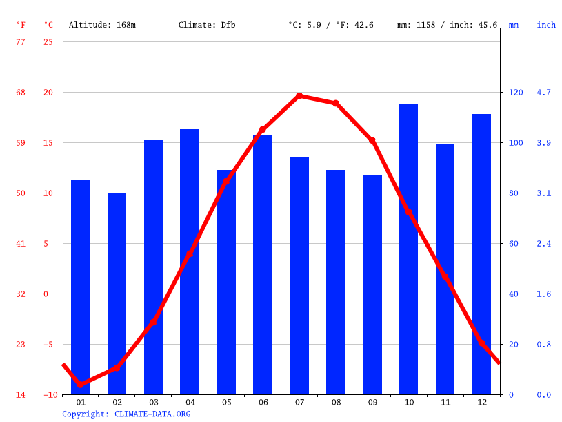 Tamworth climate Weather Tamworth & temperature by month