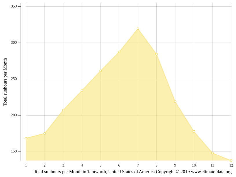 Tamworth climate Weather Tamworth & temperature by month