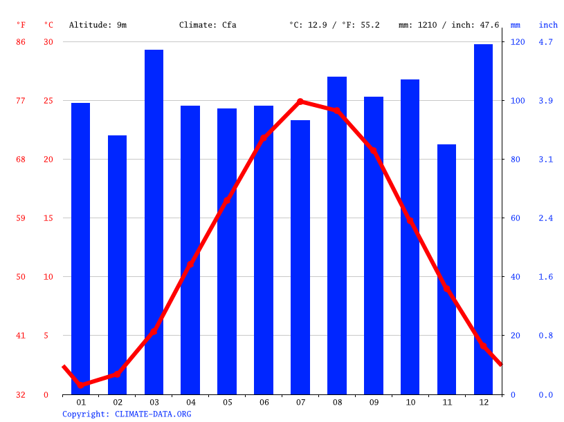 Sea Girt climate Average Temperature by month, Sea Girt water temperature