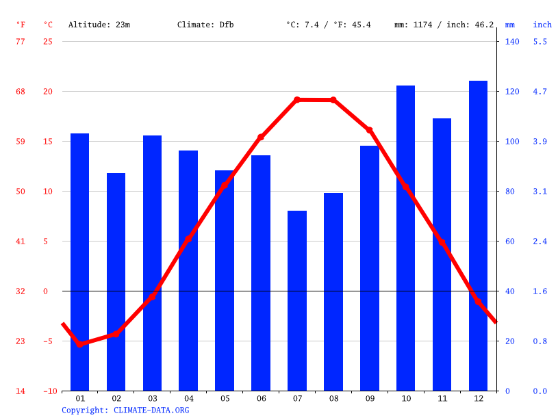 Gouldsboro climate Average Temperature by month, Gouldsboro water