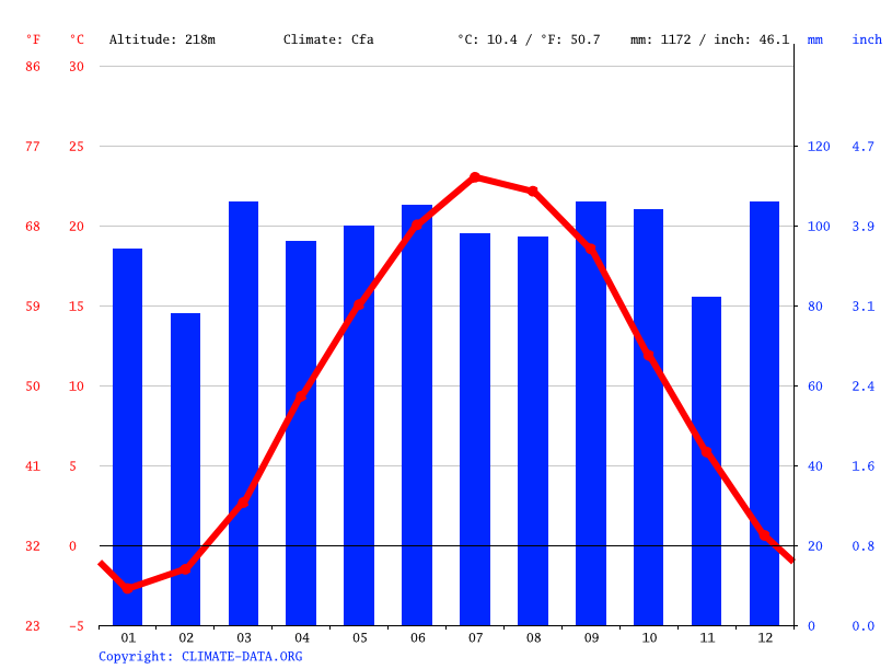 Andover climate Weather Andover & temperature by month