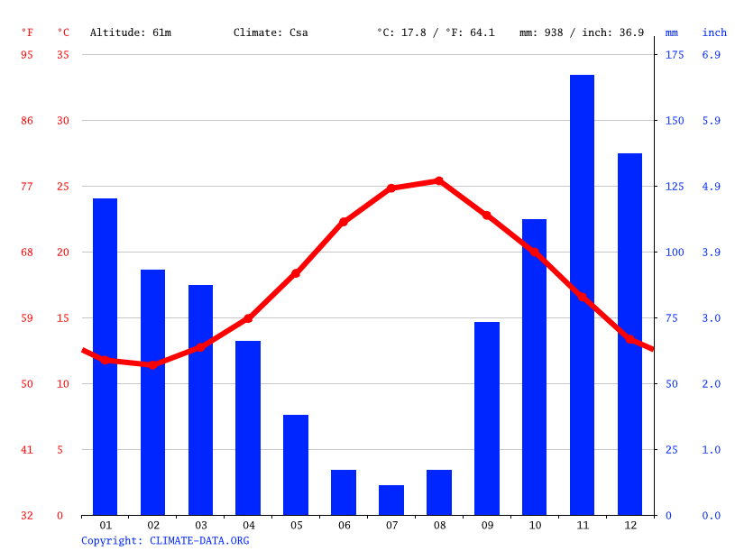 Clima Sorrento temperatura, medie climatiche, pioggia Sorrento