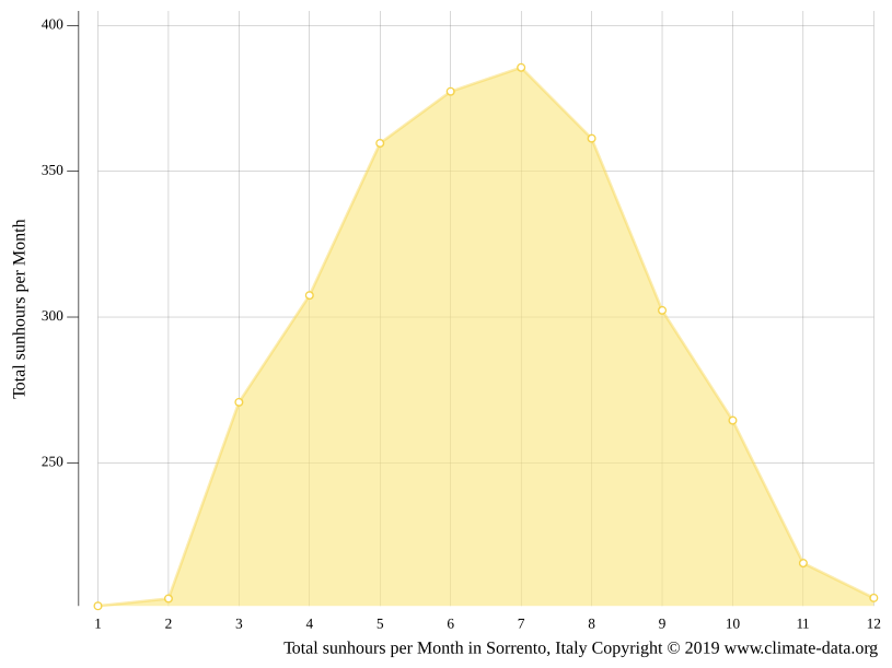 Sorrento climate Average Temperature by month, Sorrento water temperature