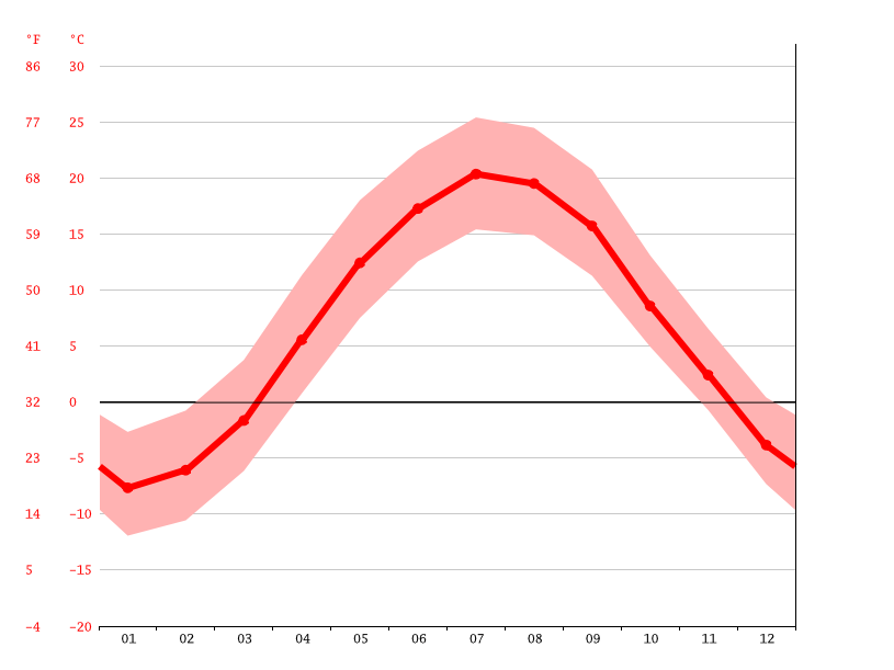 Chester climate Weather Chester & temperature by month