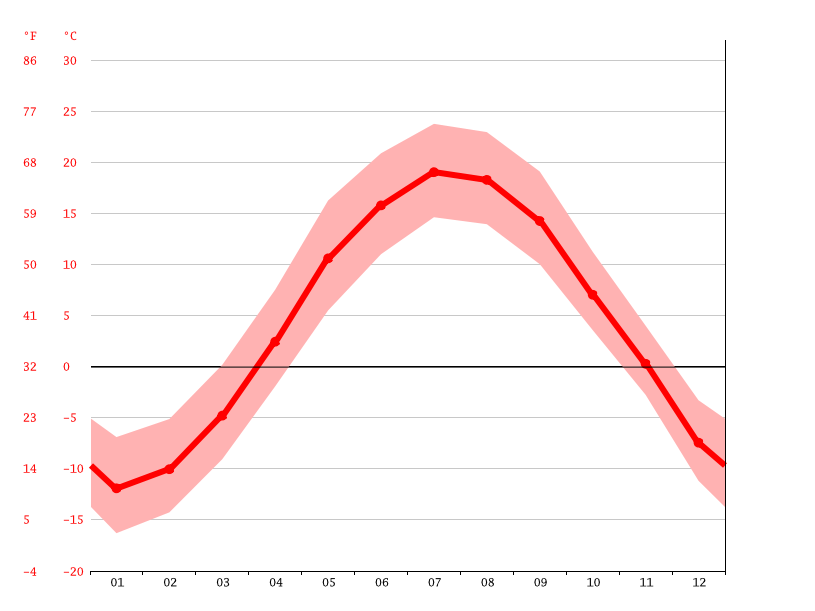 Caribou climate Weather Caribou & temperature by month