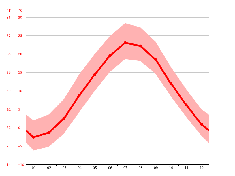 Scotland climate Average Temperatures, weather by month, Scotland