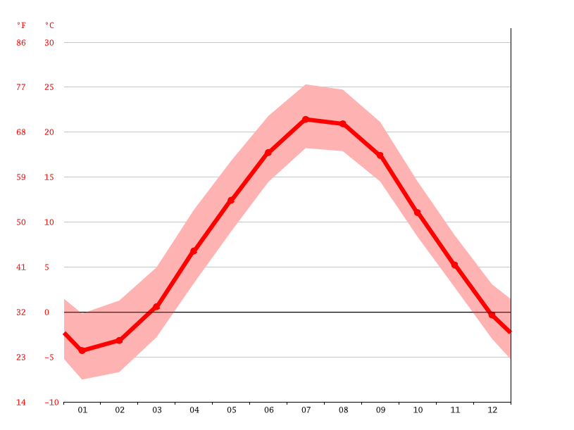 Clima North Berwick Temperatura, Climograma y Tabla climática para
