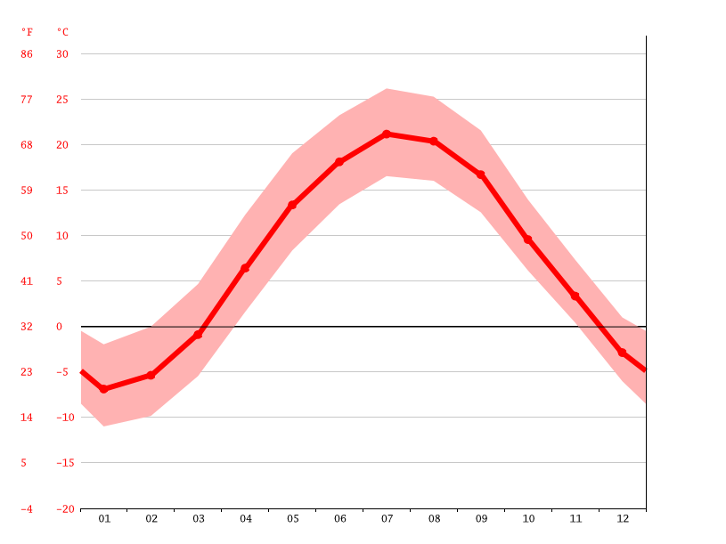 Lake Village climate Weather Lake Village & temperature