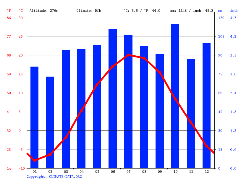 Cavendish climate Weather Cavendish & temperature by month