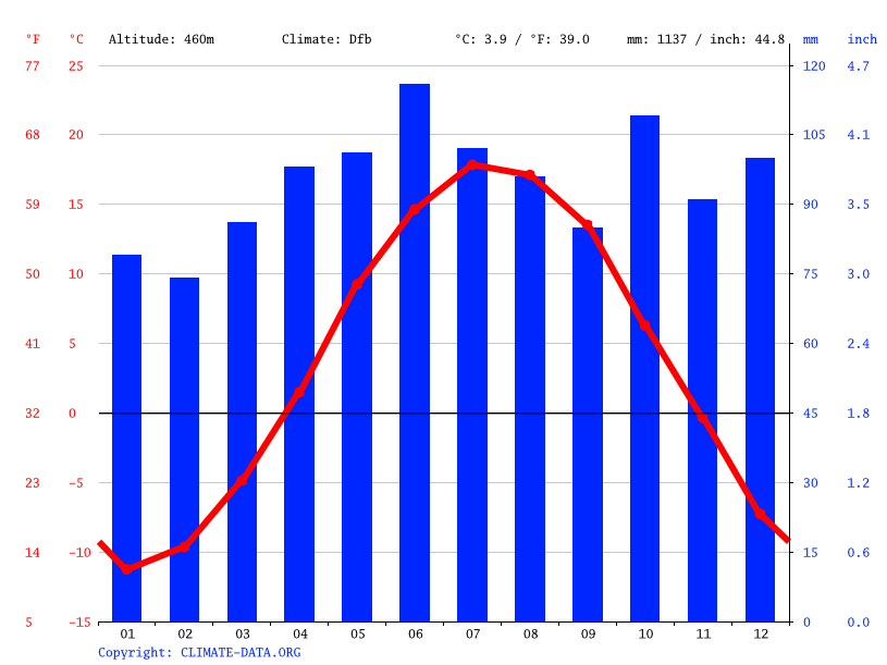 Rangeley climate Weather Rangeley & temperature by month