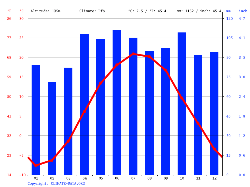 Klima Potsdam Temperatur, Klimatabelle & Klimadiagramm für Potsdam