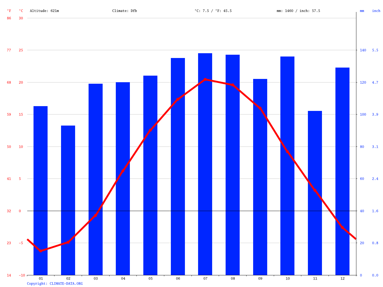 Peru climate Average Temperature, weather by month, Peru weather