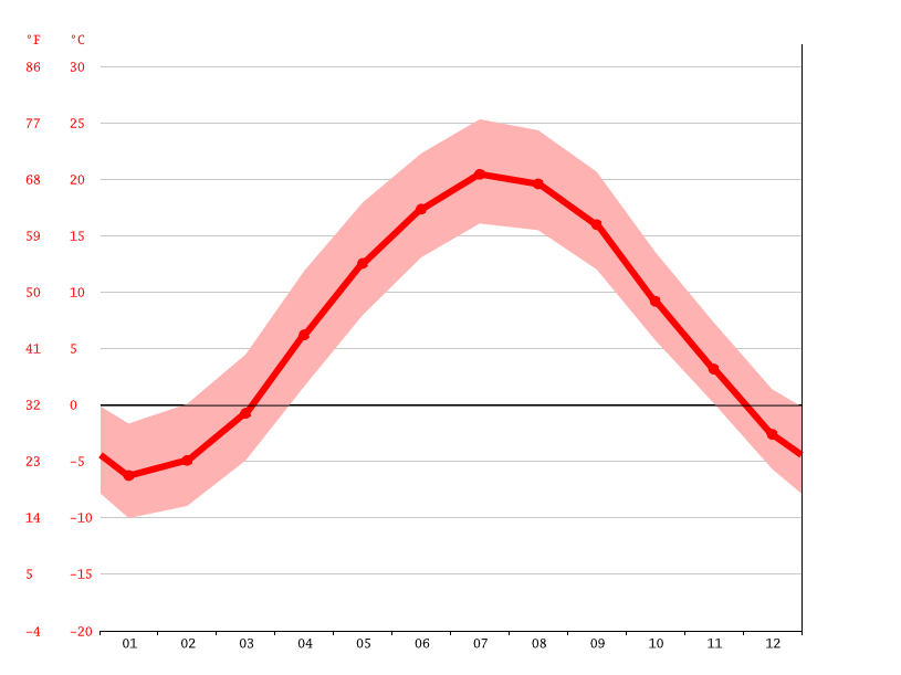 Peru climate Average Temperature, weather by month, Peru weather