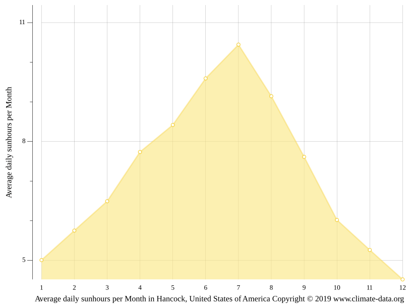 Hancock climate Weather Hancock & temperature by month