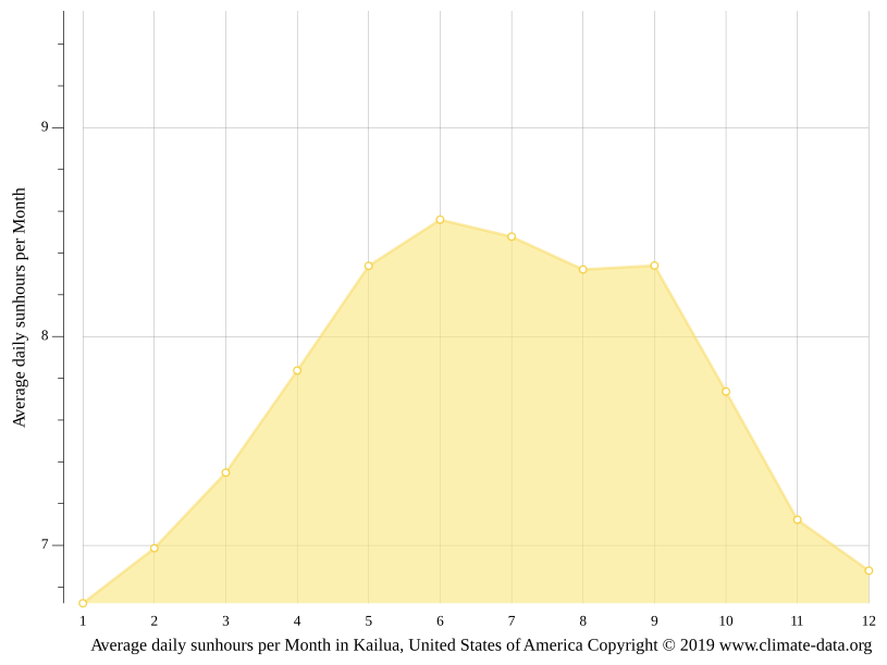 Kailua climate Average Temperature by month, Kailua water temperature
