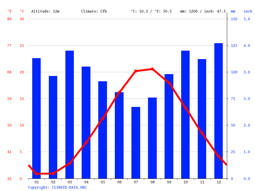 Provincetown climate Average Temperature by month, Provincetown water temperature