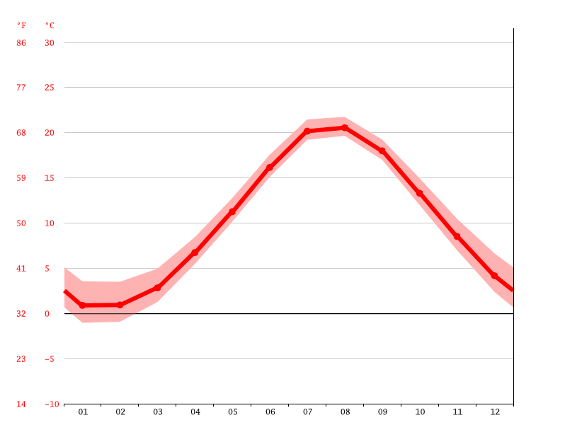 Provincetown climate Average Temperature by month, Provincetown water temperature