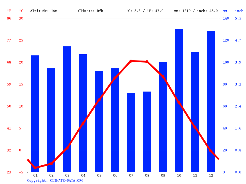 South Bristol climate Average Temperature by month, South Bristol water temperature