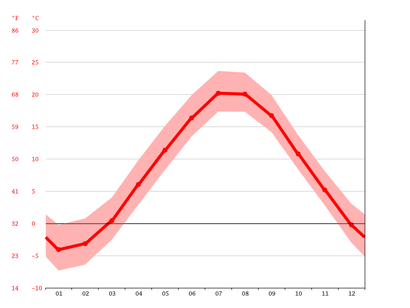 South Bristol climate Average Temperature by month, South Bristol water temperature