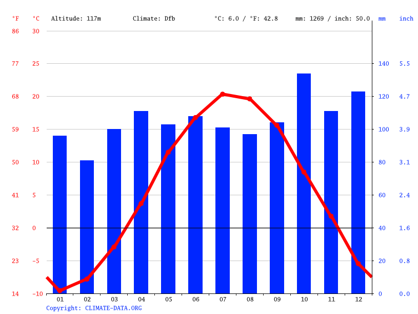 Millinocket climate Weather Millinocket & temperature by month