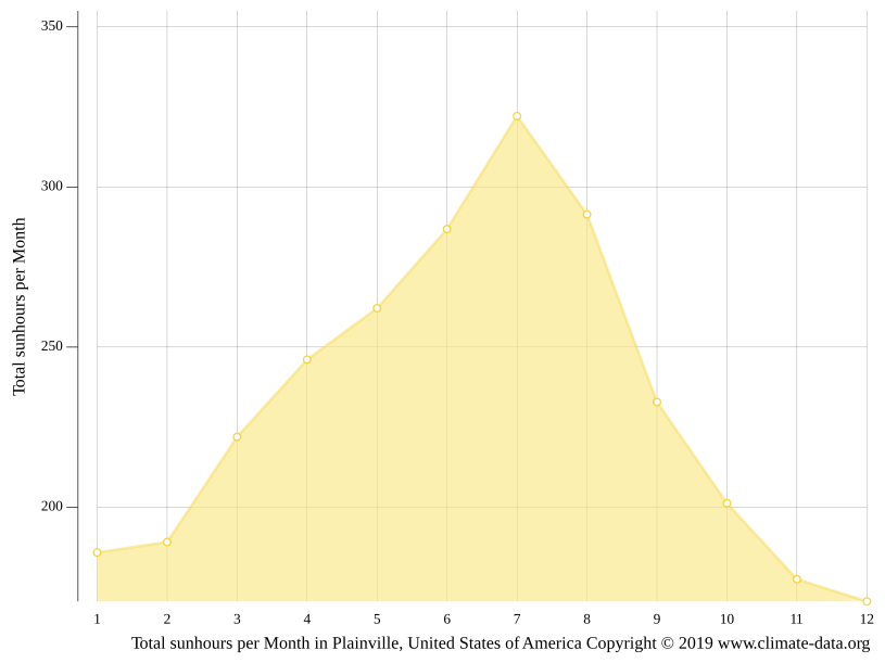 Plainville climate Weather Plainville & temperature by month