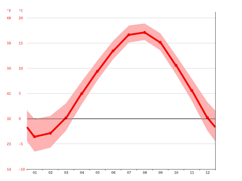 Tremont climate Average Temperature, weather by month, Tremont water