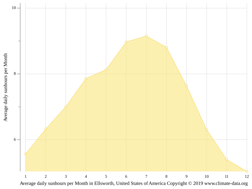 Ellsworth climate Weather Ellsworth & temperature by month
