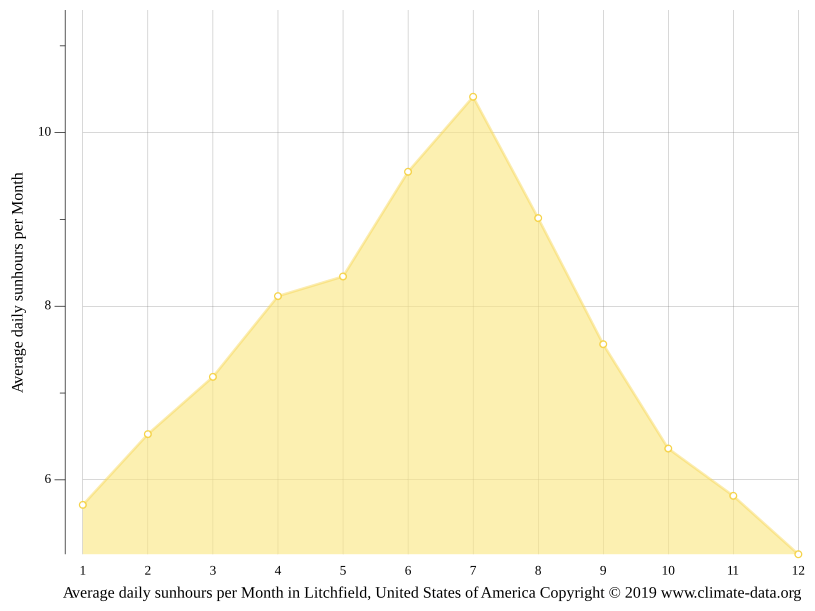 Litchfield climate Weather Litchfield & temperature by month